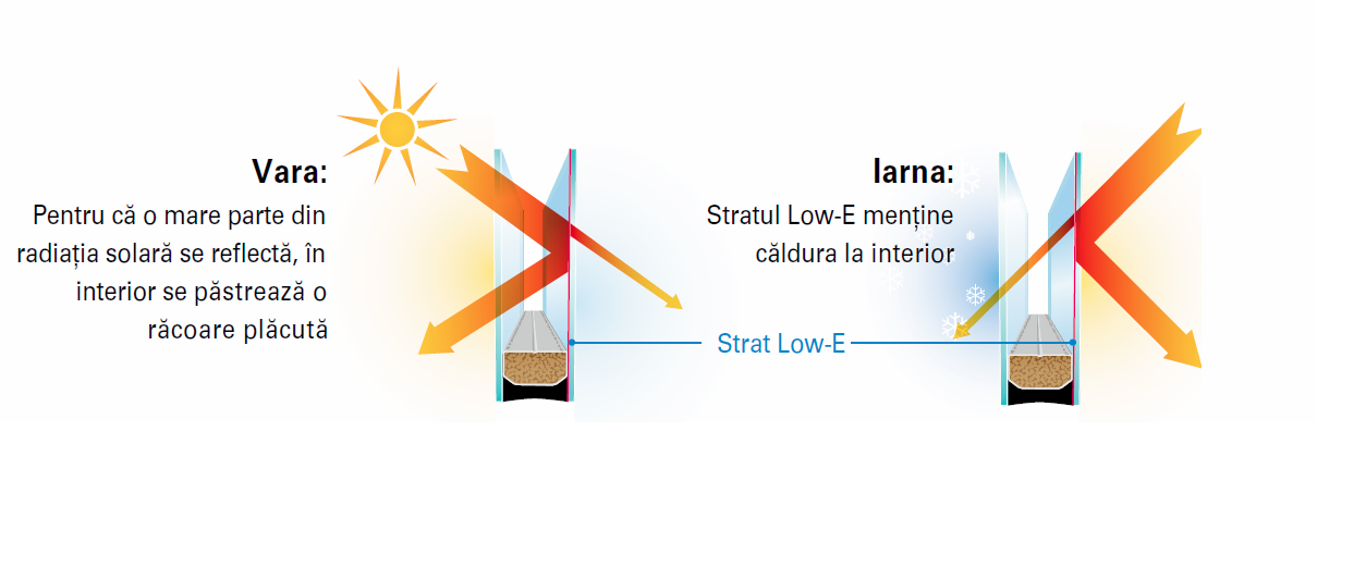 geam termoizolant low e